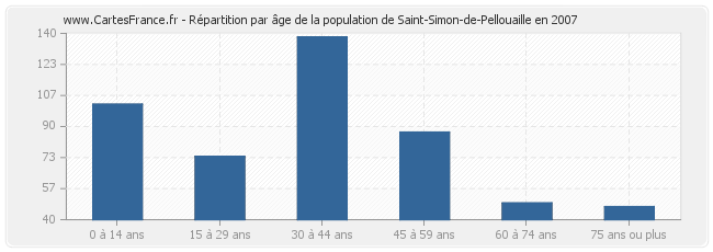 Répartition par âge de la population de Saint-Simon-de-Pellouaille en 2007