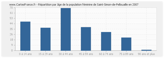 Répartition par âge de la population féminine de Saint-Simon-de-Pellouaille en 2007