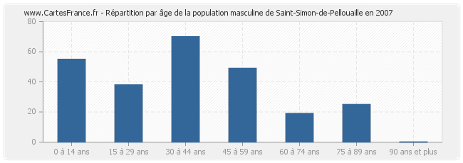 Répartition par âge de la population masculine de Saint-Simon-de-Pellouaille en 2007