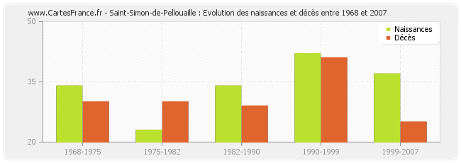 Saint-Simon-de-Pellouaille : Evolution des naissances et décès entre 1968 et 2007