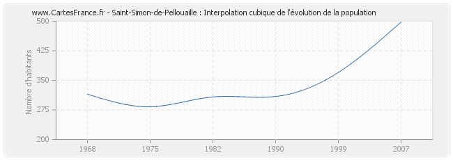 Saint-Simon-de-Pellouaille : Interpolation cubique de l'évolution de la population