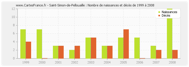 Saint-Simon-de-Pellouaille : Nombre de naissances et décès de 1999 à 2008