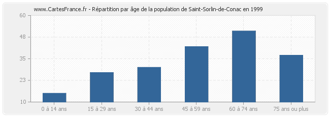Répartition par âge de la population de Saint-Sorlin-de-Conac en 1999