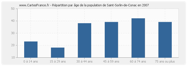Répartition par âge de la population de Saint-Sorlin-de-Conac en 2007