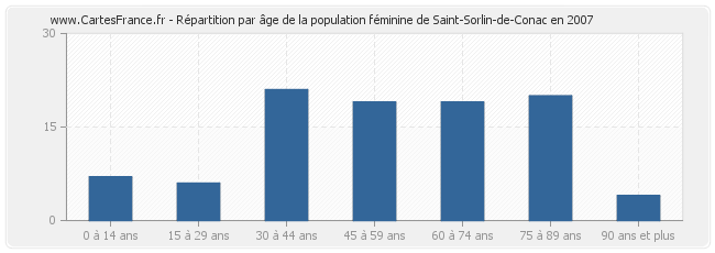Répartition par âge de la population féminine de Saint-Sorlin-de-Conac en 2007