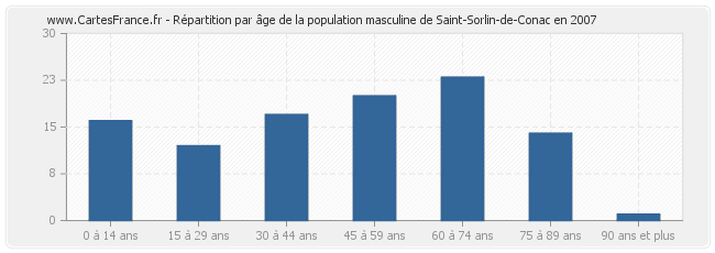 Répartition par âge de la population masculine de Saint-Sorlin-de-Conac en 2007