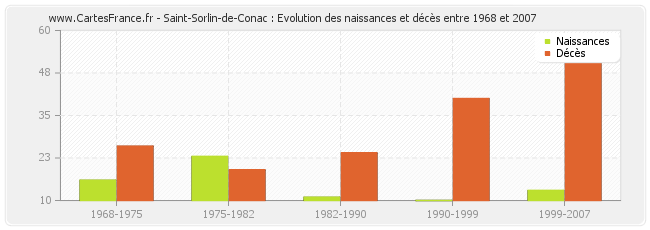 Saint-Sorlin-de-Conac : Evolution des naissances et décès entre 1968 et 2007