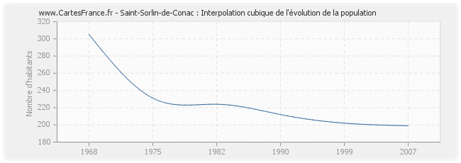 Saint-Sorlin-de-Conac : Interpolation cubique de l'évolution de la population