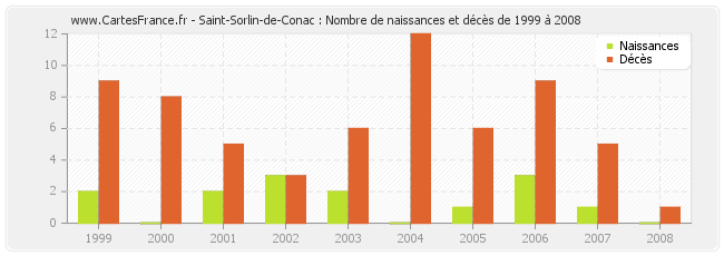 Saint-Sorlin-de-Conac : Nombre de naissances et décès de 1999 à 2008