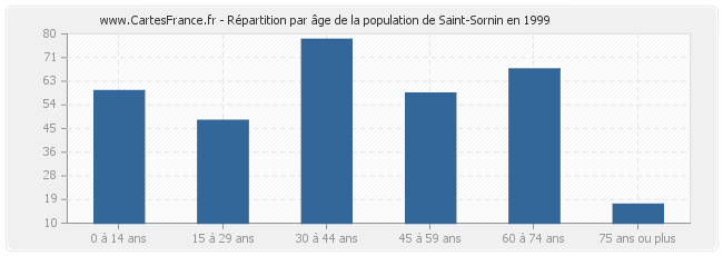 Répartition par âge de la population de Saint-Sornin en 1999