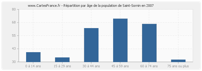 Répartition par âge de la population de Saint-Sornin en 2007