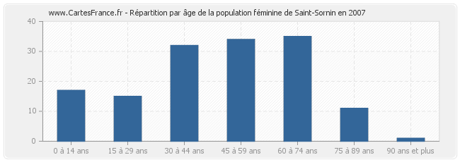 Répartition par âge de la population féminine de Saint-Sornin en 2007