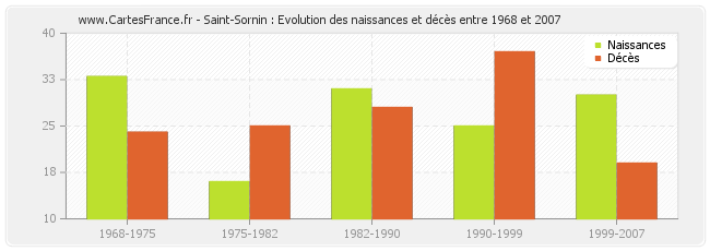 Saint-Sornin : Evolution des naissances et décès entre 1968 et 2007