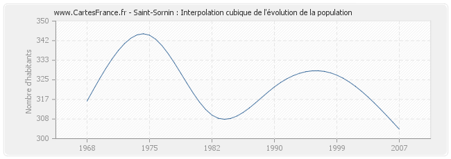 Saint-Sornin : Interpolation cubique de l'évolution de la population
