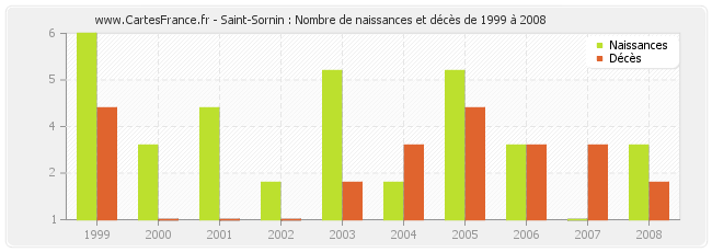 Saint-Sornin : Nombre de naissances et décès de 1999 à 2008