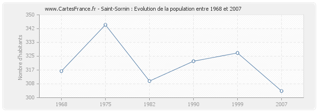 Population Saint-Sornin