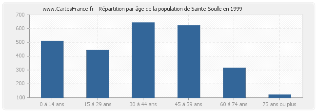 Répartition par âge de la population de Sainte-Soulle en 1999