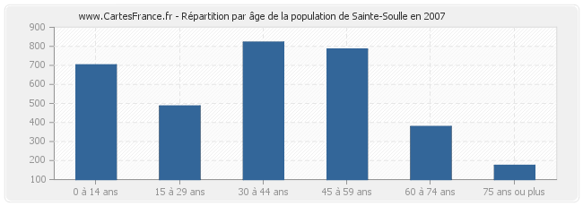 Répartition par âge de la population de Sainte-Soulle en 2007