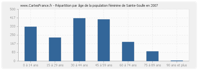 Répartition par âge de la population féminine de Sainte-Soulle en 2007