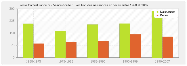 Sainte-Soulle : Evolution des naissances et décès entre 1968 et 2007