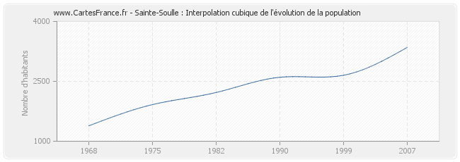 Sainte-Soulle : Interpolation cubique de l'évolution de la population