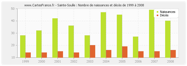 Sainte-Soulle : Nombre de naissances et décès de 1999 à 2008
