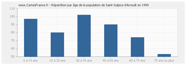 Répartition par âge de la population de Saint-Sulpice-d'Arnoult en 1999