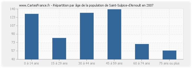 Répartition par âge de la population de Saint-Sulpice-d'Arnoult en 2007