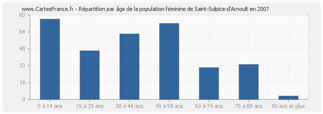 Répartition par âge de la population féminine de Saint-Sulpice-d'Arnoult en 2007