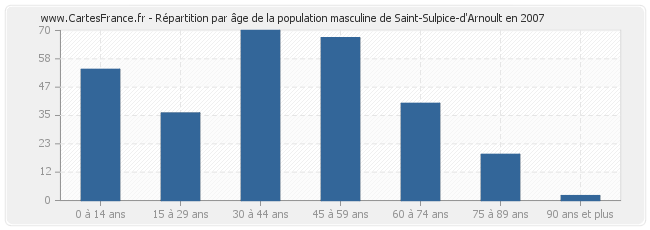 Répartition par âge de la population masculine de Saint-Sulpice-d'Arnoult en 2007