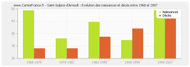 Saint-Sulpice-d'Arnoult : Evolution des naissances et décès entre 1968 et 2007