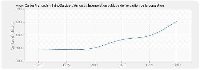 Saint-Sulpice-d'Arnoult : Interpolation cubique de l'évolution de la population