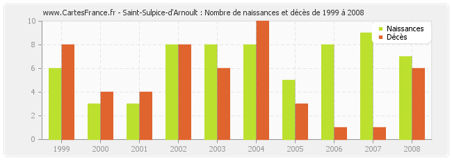 Saint-Sulpice-d'Arnoult : Nombre de naissances et décès de 1999 à 2008