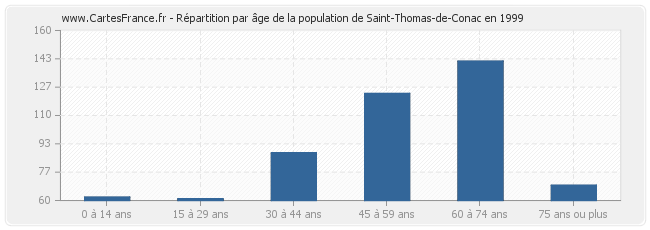 Répartition par âge de la population de Saint-Thomas-de-Conac en 1999