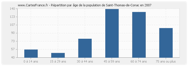 Répartition par âge de la population de Saint-Thomas-de-Conac en 2007