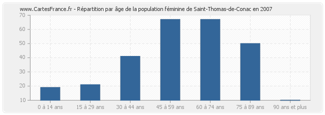 Répartition par âge de la population féminine de Saint-Thomas-de-Conac en 2007
