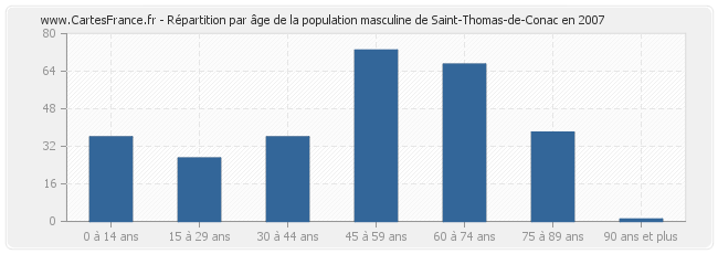 Répartition par âge de la population masculine de Saint-Thomas-de-Conac en 2007