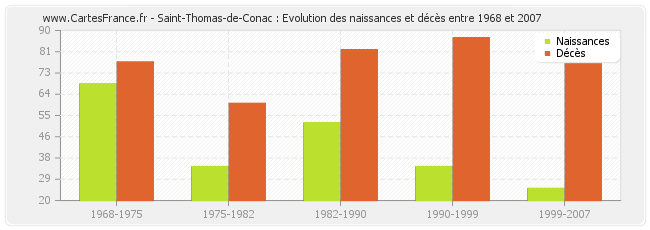 Saint-Thomas-de-Conac : Evolution des naissances et décès entre 1968 et 2007