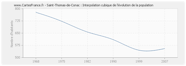 Saint-Thomas-de-Conac : Interpolation cubique de l'évolution de la population