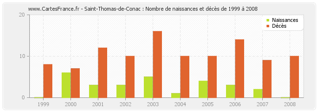 Saint-Thomas-de-Conac : Nombre de naissances et décès de 1999 à 2008