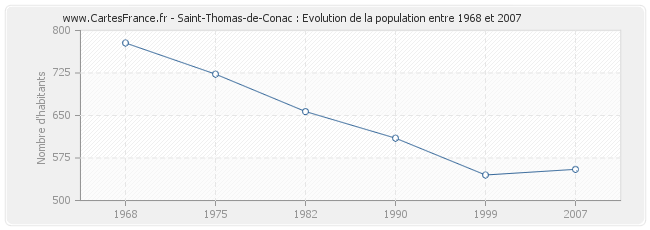 Population Saint-Thomas-de-Conac