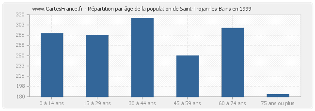 Répartition par âge de la population de Saint-Trojan-les-Bains en 1999