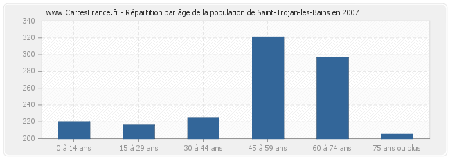 Répartition par âge de la population de Saint-Trojan-les-Bains en 2007