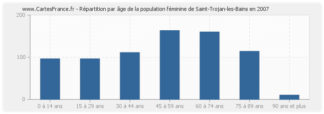 Répartition par âge de la population féminine de Saint-Trojan-les-Bains en 2007