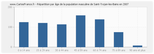 Répartition par âge de la population masculine de Saint-Trojan-les-Bains en 2007