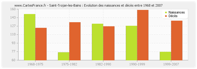 Saint-Trojan-les-Bains : Evolution des naissances et décès entre 1968 et 2007