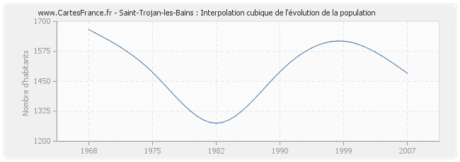 Saint-Trojan-les-Bains : Interpolation cubique de l'évolution de la population