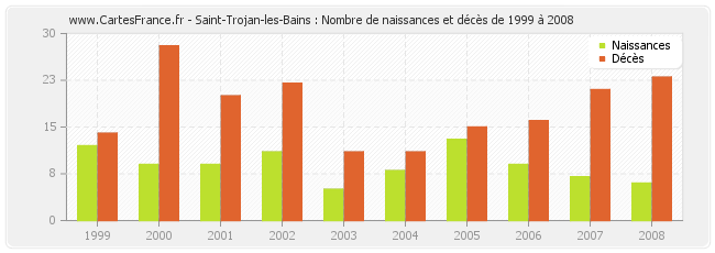 Saint-Trojan-les-Bains : Nombre de naissances et décès de 1999 à 2008