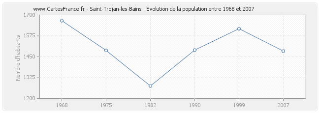 Population Saint-Trojan-les-Bains