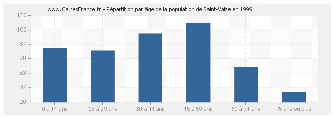 Répartition par âge de la population de Saint-Vaize en 1999